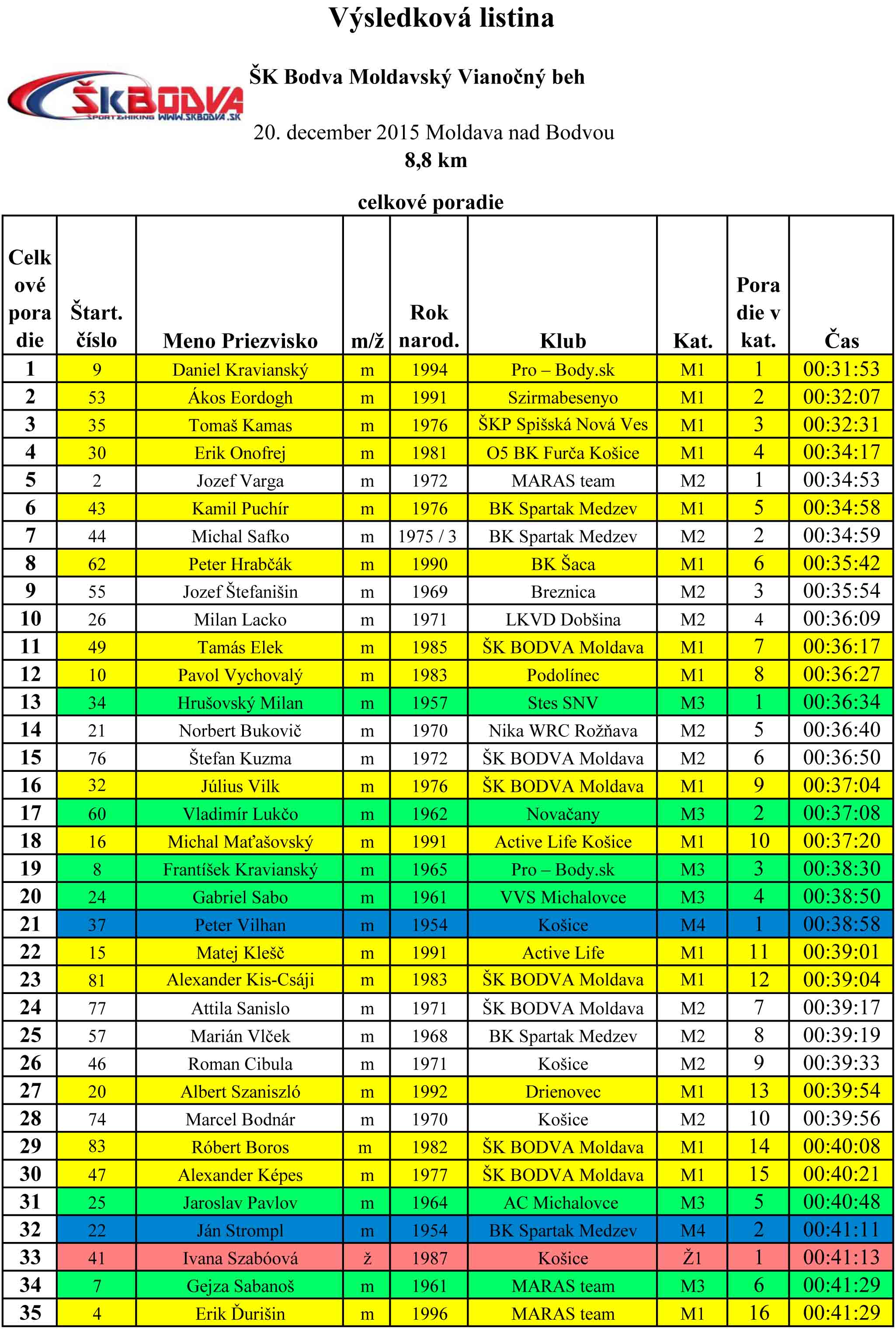 Výsledková listina Šk Bodva Moldavský vianočný beh